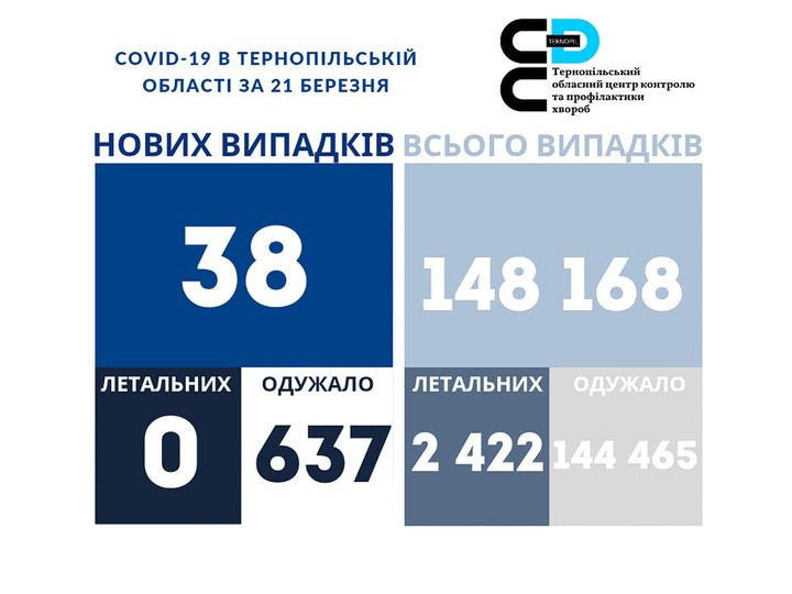 На зображенні може бути: ‎текст «‎COVID-19 в тернопльськй област за 21 березня ع тери териопльський обласний центрконтролю профлактики лактики хвороб нових випадкв всього випадкв 38 148 168 летальних одужало летальних одужало 0 637 2 422 144 465‎»‎