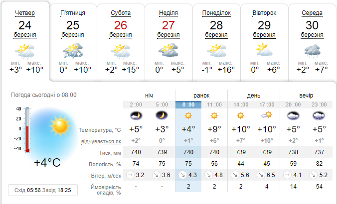 Новини Козятина - фото з На вечір можливий дощ: про погоду у Козятині сьогодні, 24 березня