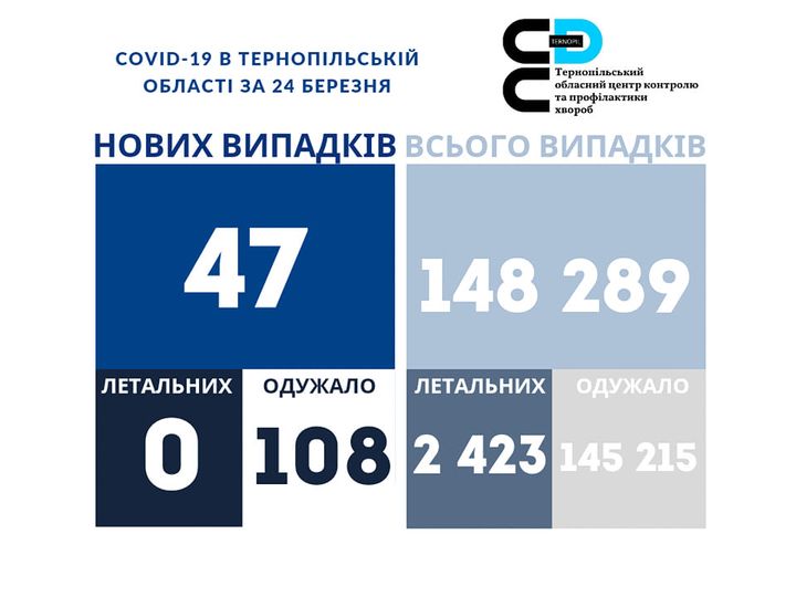 На зображенні може бути: ‎текст «‎COVID-19 в тернопльськй област за 24 березня 2ع тери тернопльський обласнийцентркоитролю контролю профлактики лактики хвороб нових випадкв всього випадкв 47 148 289 летальних 0 одужало одужало летальних 108 2 423 145 215‎»‎