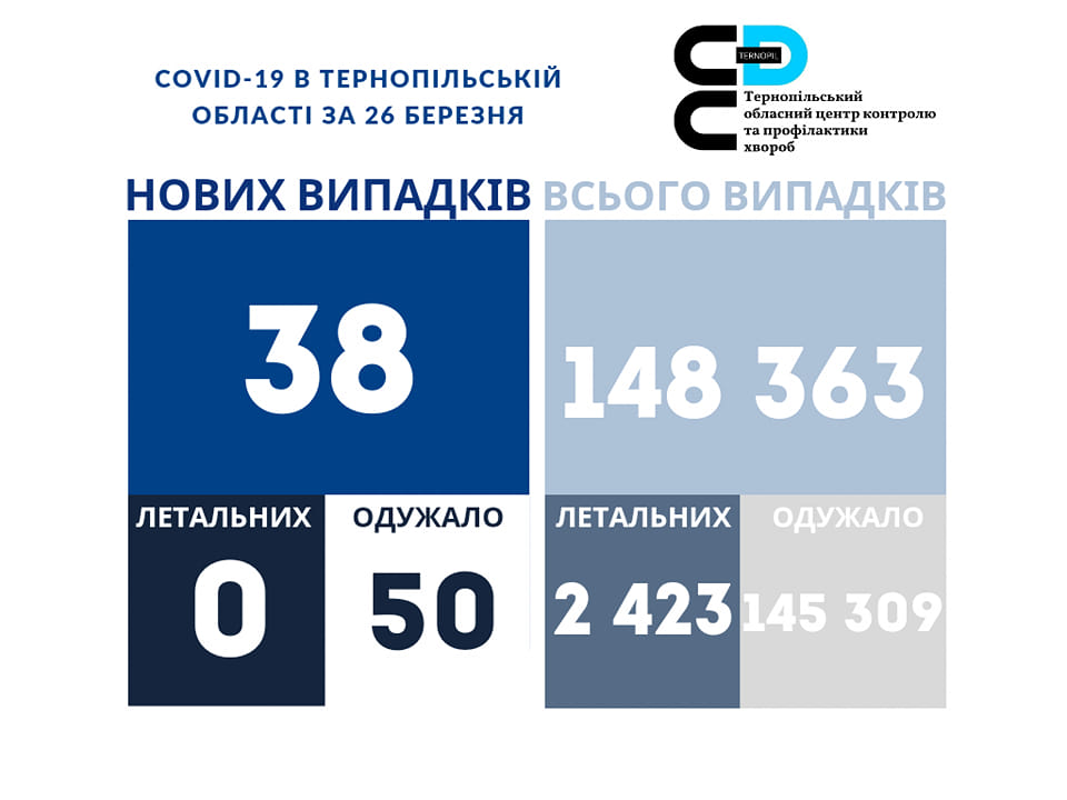 На зображенні може бути: ‎текст «‎COVID-19 в тернопльський област за 26 березня دع тернопльський обласний центр контролю апрофилактики лактики хвороб нових випадкв всього випадкв 38 148 363 летальних 0 летальних одужало 50 одужало 2 423145 423 309‎»‎