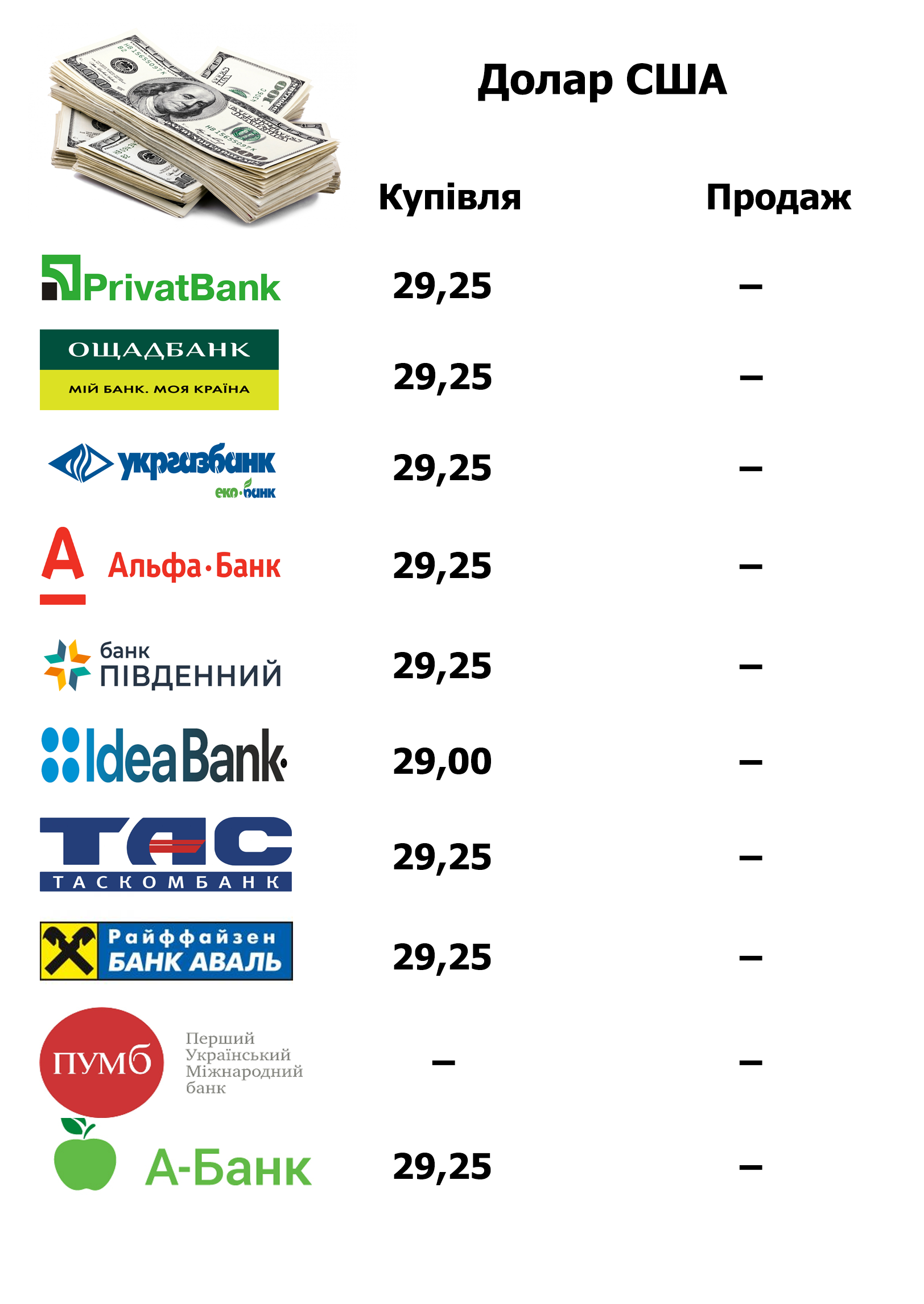 Новини Тернополя - фото з Валюта дешевшає. Дізналися актуальний курс долара та євро у обмінниках та банках Тернополя (ГРАФІКА)