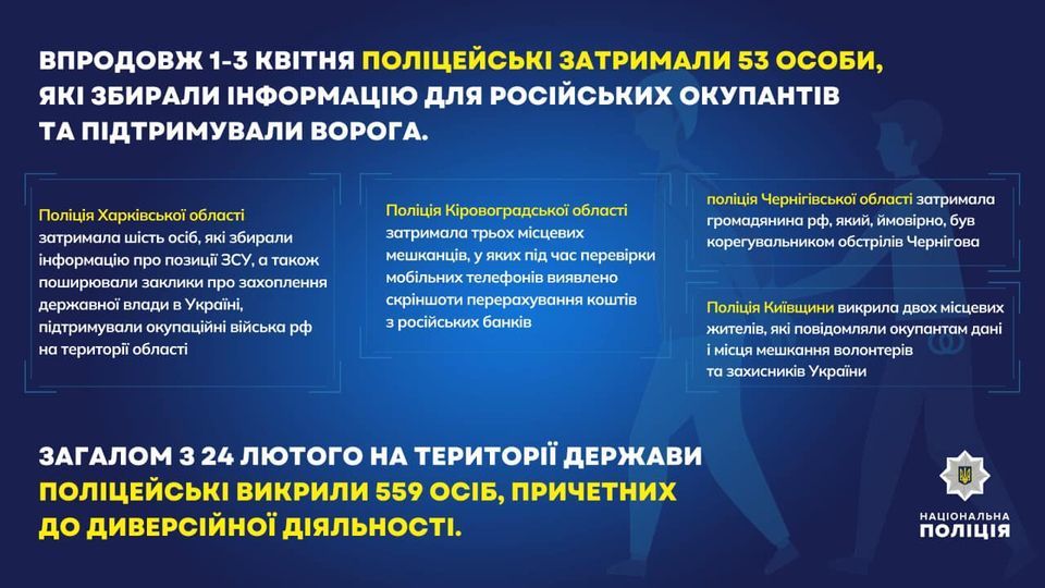Новини Житомира - фото з За 3 дні квітня поліція затримала 53 особи, які збирали інформацію для ворога