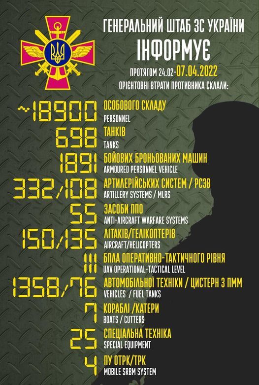 Новини Житомира - фото з Майже 19 тисяч путінських вояків загинуло в Україні