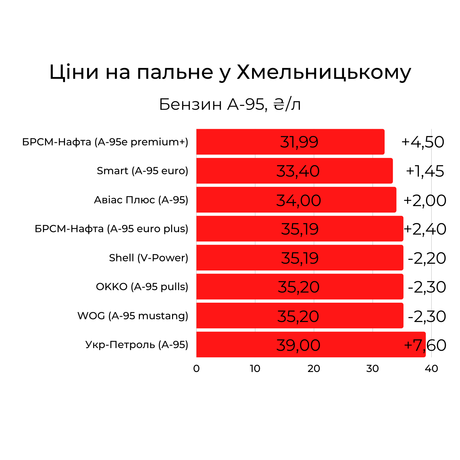 Новини Хмельницького - фото з Скільки коштує пальне у Хмельницькому та як змінилися ціни за 2,5 місяця