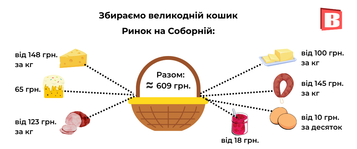 Новини Хмельницького - фото з Великодній кошик-2022: у скільки обійдуться продукти хмельничанам (ІНФОГРАФІКА)