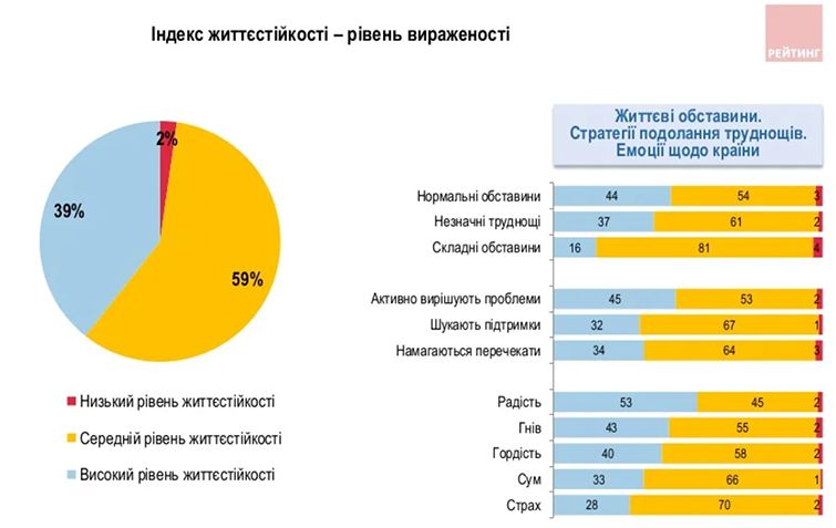 Новини Вінниці - фото з Майже 50% українців оцінюють свій емоційний стан, як дуже напружений. Провели чергове опитування