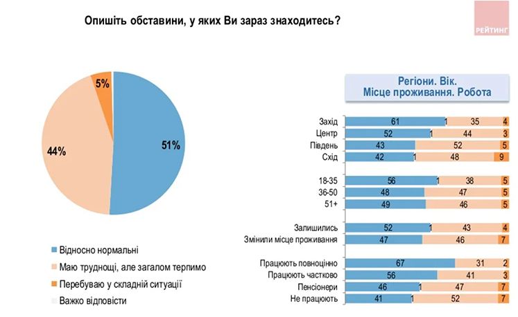 Новини Вінниці - фото з Майже 50% українців оцінюють свій емоційний стан, як дуже напружений. Провели чергове опитування