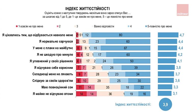 Новини Вінниці - фото з Майже 50% українців оцінюють свій емоційний стан, як дуже напружений. Провели чергове опитування