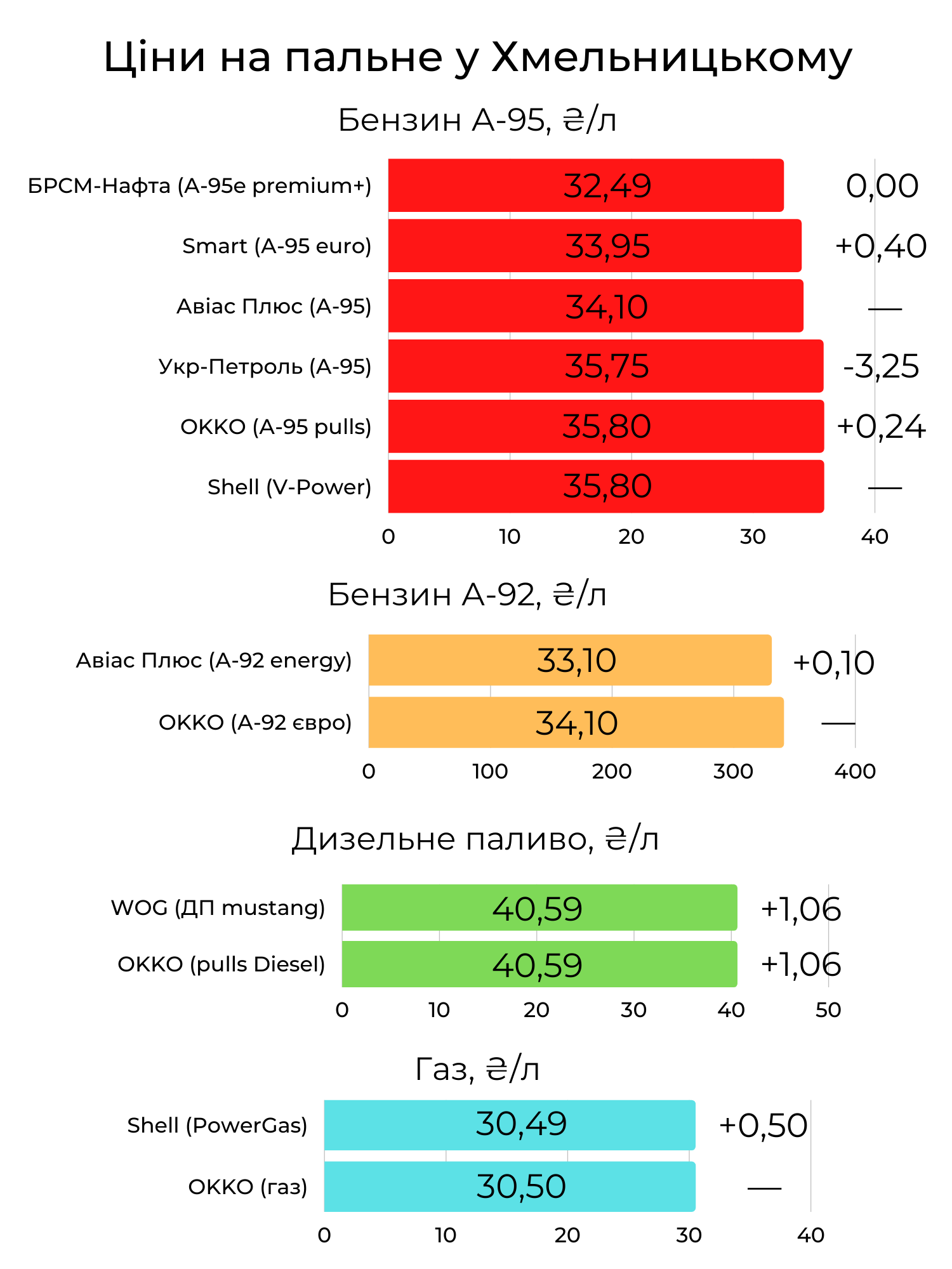 Новини Хмельницького - фото з Пальне продовжує дорожчати. Ціни на заправках Хмельницького (ІНФОГРАФІКА)