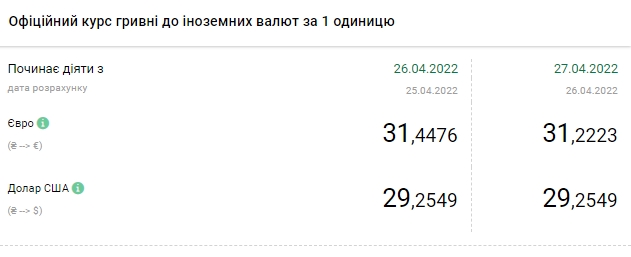 Новини Тернополя - фото з Долар, євро, злотий: актуальний курс валют на 27 квітня Долар, євро, злотий: актуальний курс валют на 27 квітня