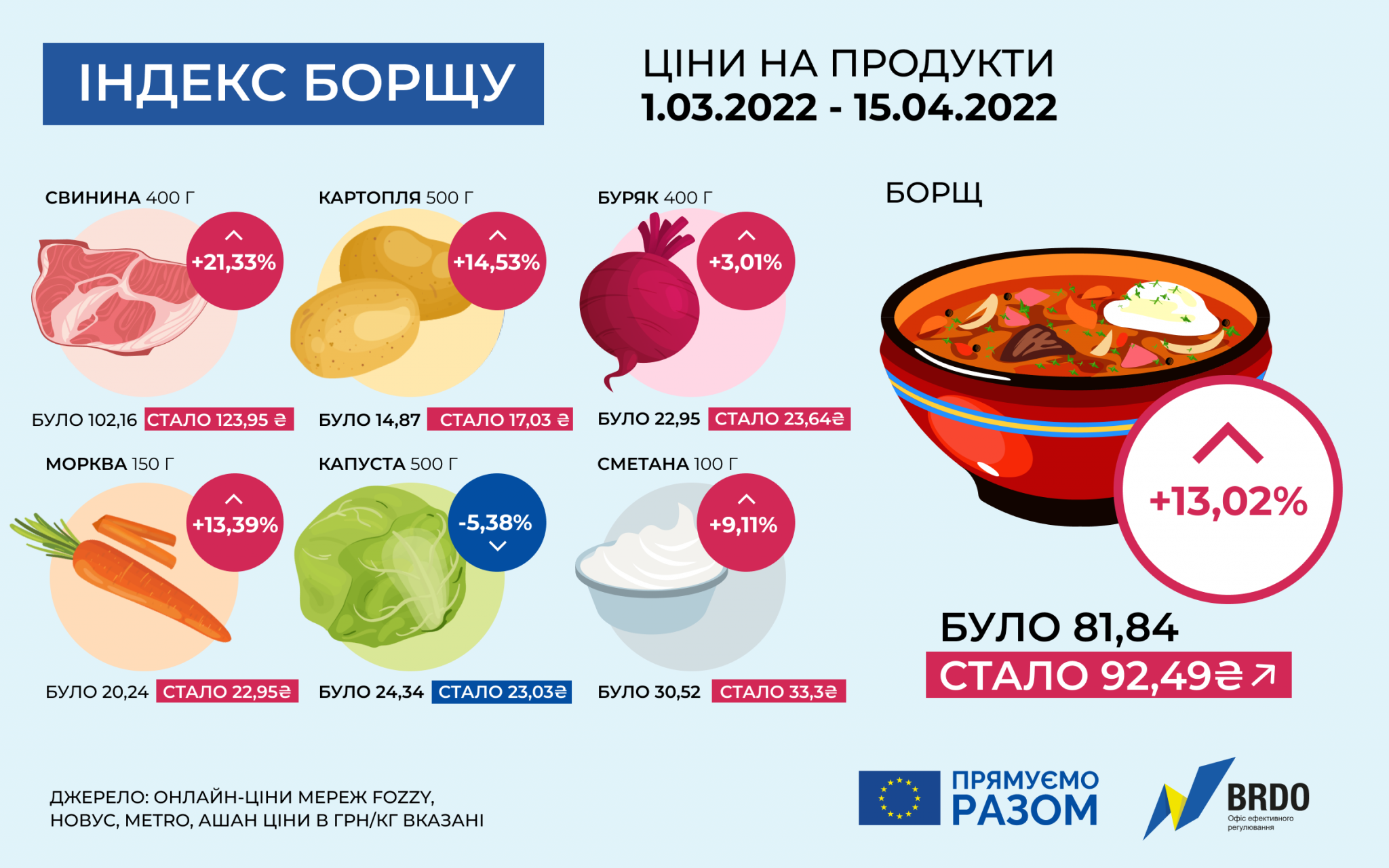 Новини Вінниці - фото з У скільки вінничанам обійдеться зварити каструлю борщу? Ми порахували