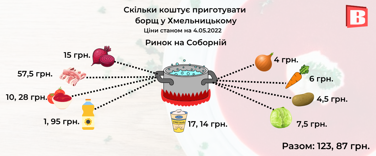 Новини Хмельницького - фото з Де у Хмельницькому вигідніше скупитися, щоб приготувати борщ? Ми підрахували