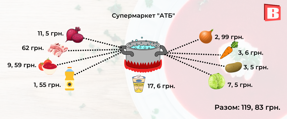 Новини Хмельницького - фото з Де у Хмельницькому вигідніше скупитися, щоб приготувати борщ? Ми підрахували