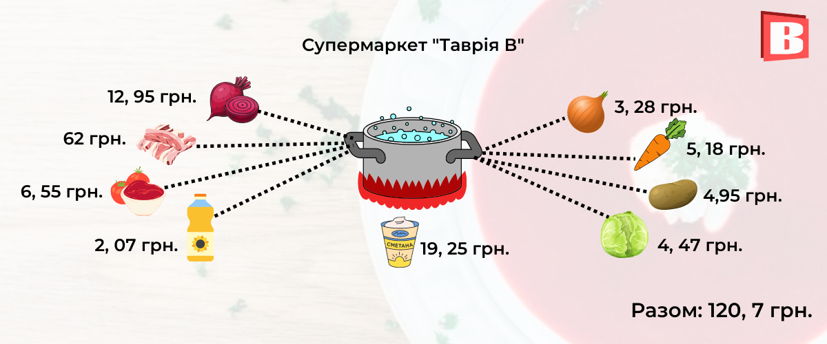Новини Хмельницького - фото з Де у Хмельницькому вигідніше скупитися, щоб приготувати борщ? Ми підрахували