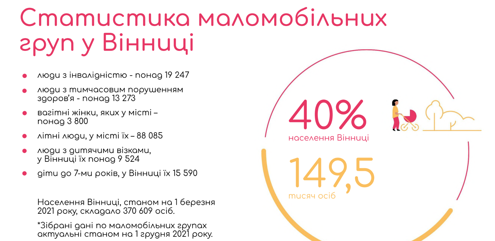 Новини Вінниці - фото з «Через кожні 72 метри тротуару є перешкоди». Наскільки Вінниця безбар’єрна?