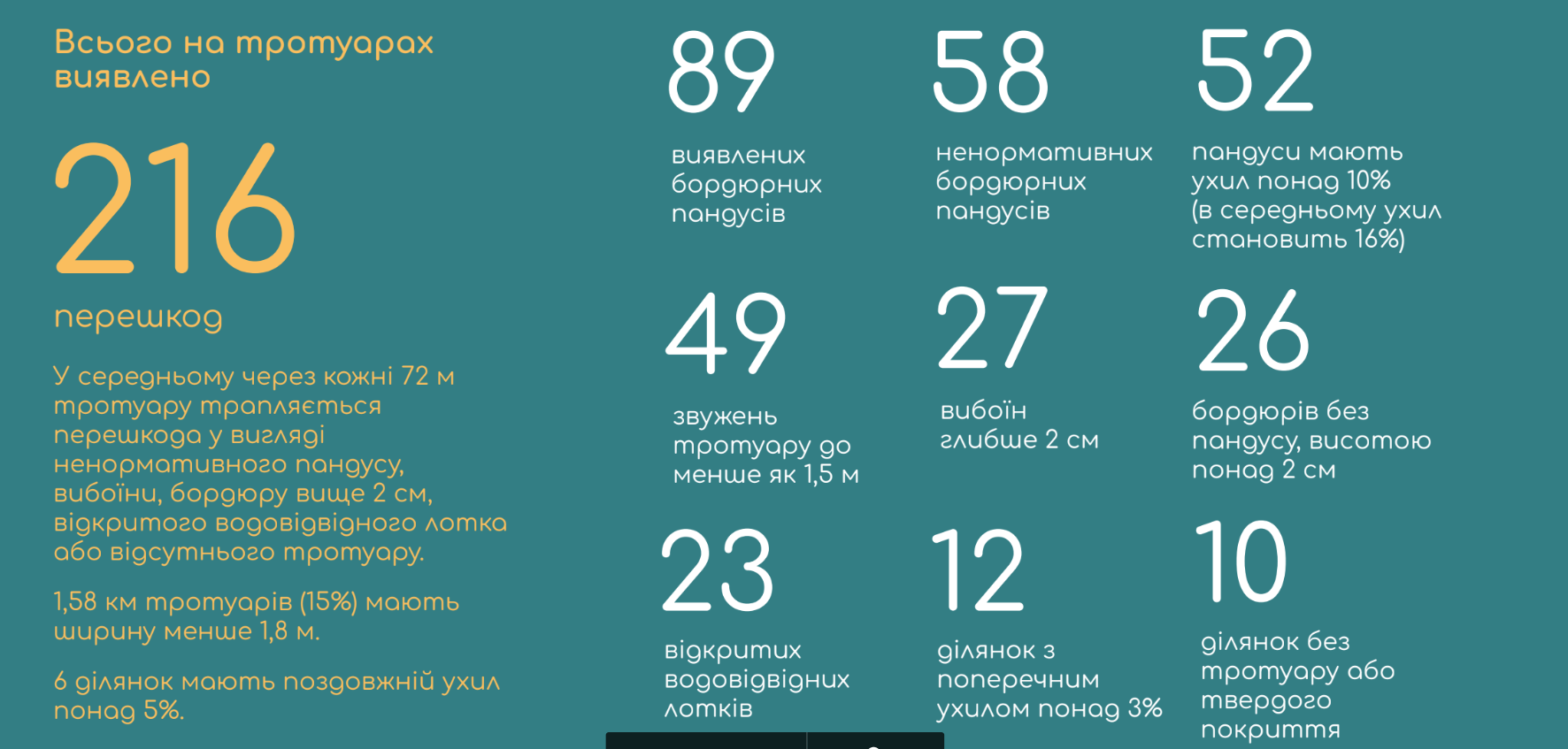 Новини Вінниці - фото з «Через кожні 72 метри тротуару є перешкоди». Наскільки Вінниця безбар’єрна?