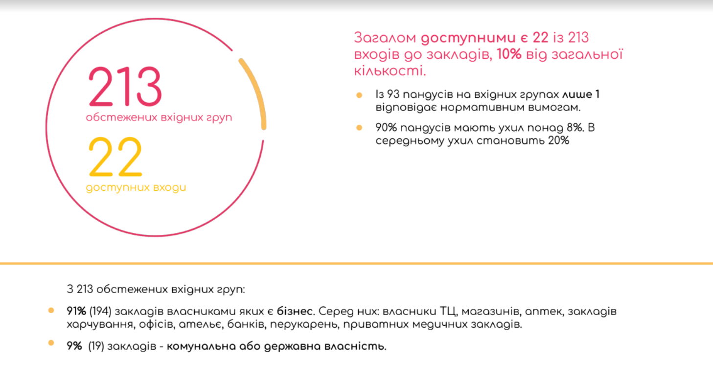 Новини Вінниці - фото з «Через кожні 72 метри тротуару є перешкоди». Наскільки Вінниця безбар’єрна?