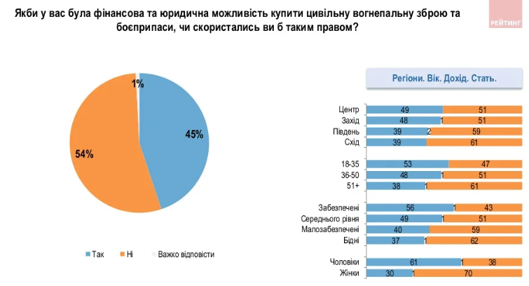 Новини Вінниці - фото з Майже 60% українців нині є прихильниками масового «озброєння». А що про це думаєте ви?