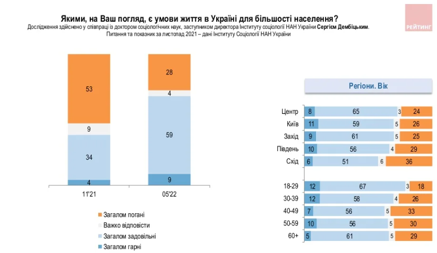 Новини Вінниці - фото з Майже 60% українців нині є прихильниками масового «озброєння». А що про це думаєте ви?