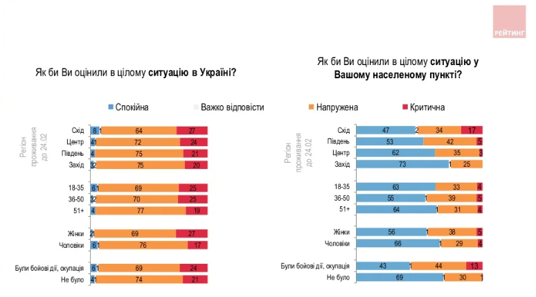 Новини Вінниці - фото з Майже 60% українців нині є прихильниками масового «озброєння». А що про це думаєте ви?