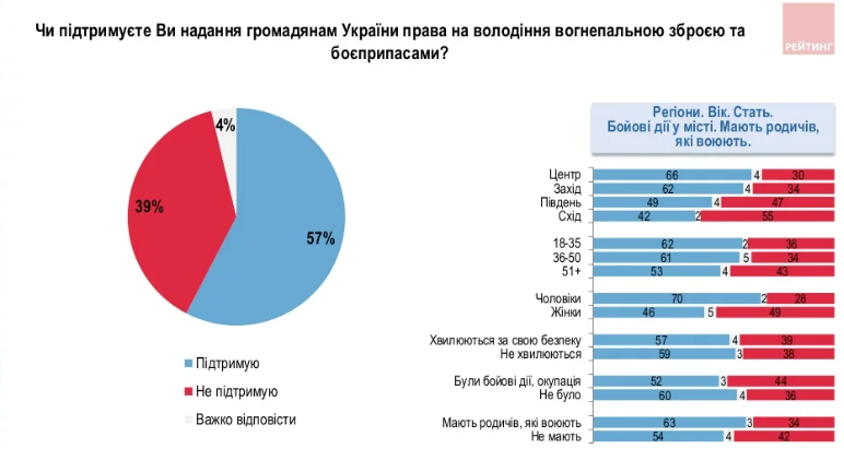 Новини Вінниці - фото з Майже 60% українців нині є прихильниками масового «озброєння». А що про це думаєте ви?