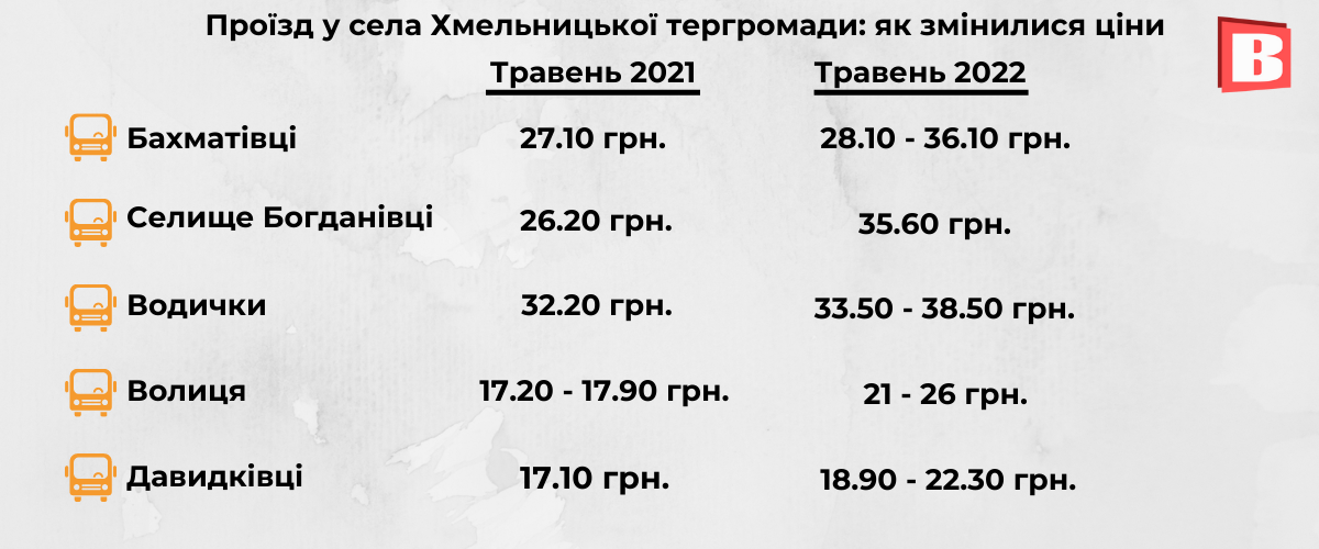 Новини Хмельницького - фото з Як змінилися ціни на проїзд в села Хмельницької тергромади: ми порівняли