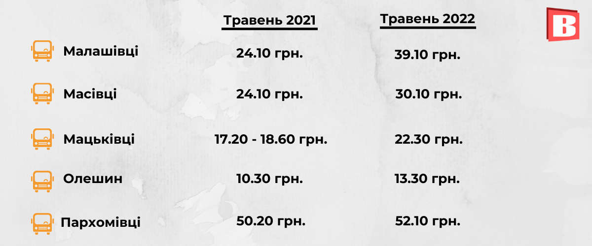 Новини Хмельницького - фото з Як змінилися ціни на проїзд в села Хмельницької тергромади: ми порівняли