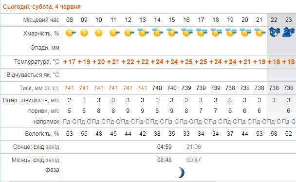 Новини Козятина - фото з Субота буде теплою, в неділю очікується похолодання