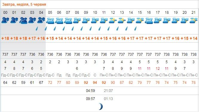 Новини Козятина - фото з Субота буде теплою, в неділю очікується похолодання