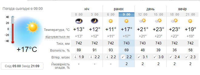 Новини Вінниці - фото з Погода в Україні 6 червня: грози та дощі почнуть відступати