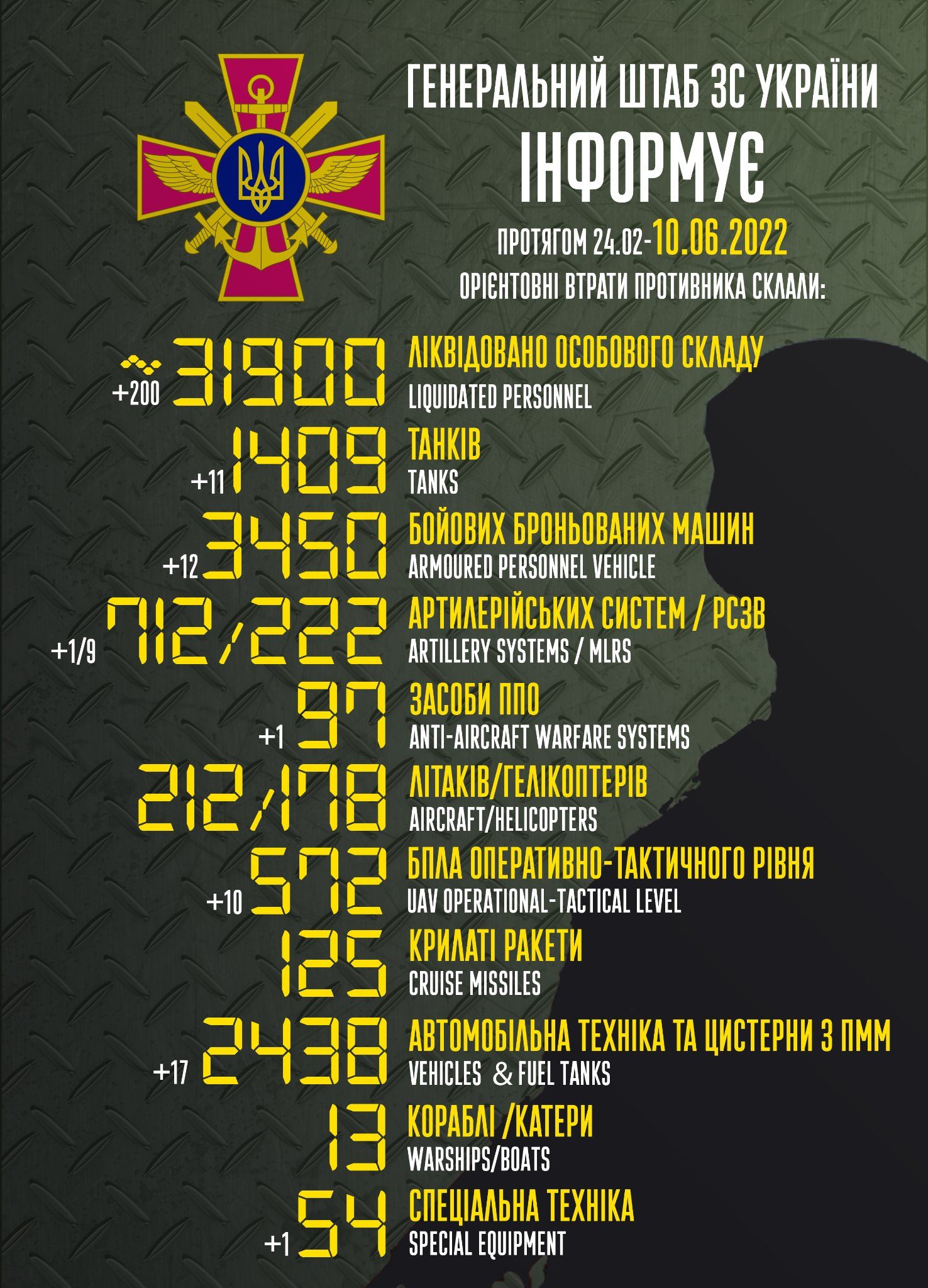 Новини Козятина - фото з Наша авіація завдала удари по пунктах і складах орків на Херсонщині. Інформація на ранок 10 червня