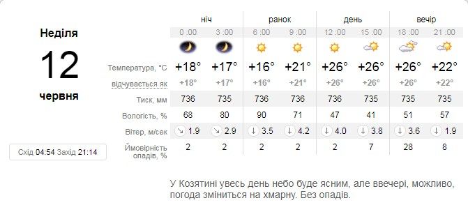 Новини Козятина - фото з На вихідні ще триватиме спека. Коли повіє прохолодою?