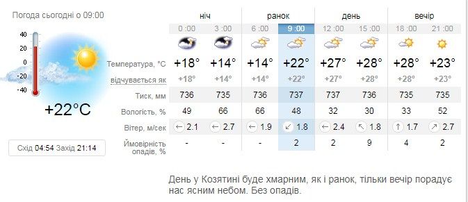 Новини Козятина - фото з На вихідні ще триватиме спека. Коли повіє прохолодою?