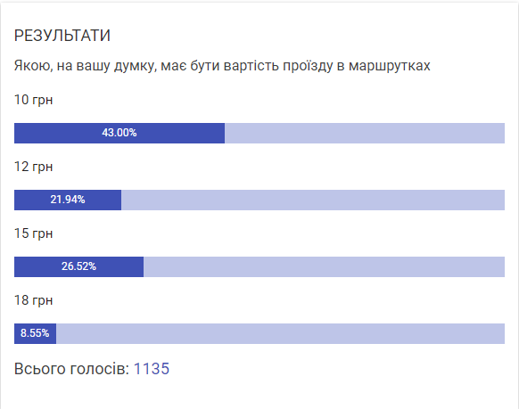 Новини Вінниці - фото з Здорожчання проїзду в маршрутках Вінниці. Бути чи не бути?