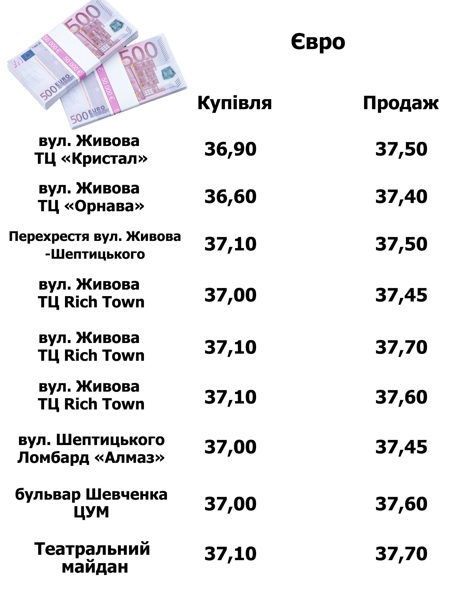Новини Тернополя - фото з Де вигідніше купувати та продавати валюту у Тернополі. Ми порівняли банки та обмінники (ГРАФІКИ)