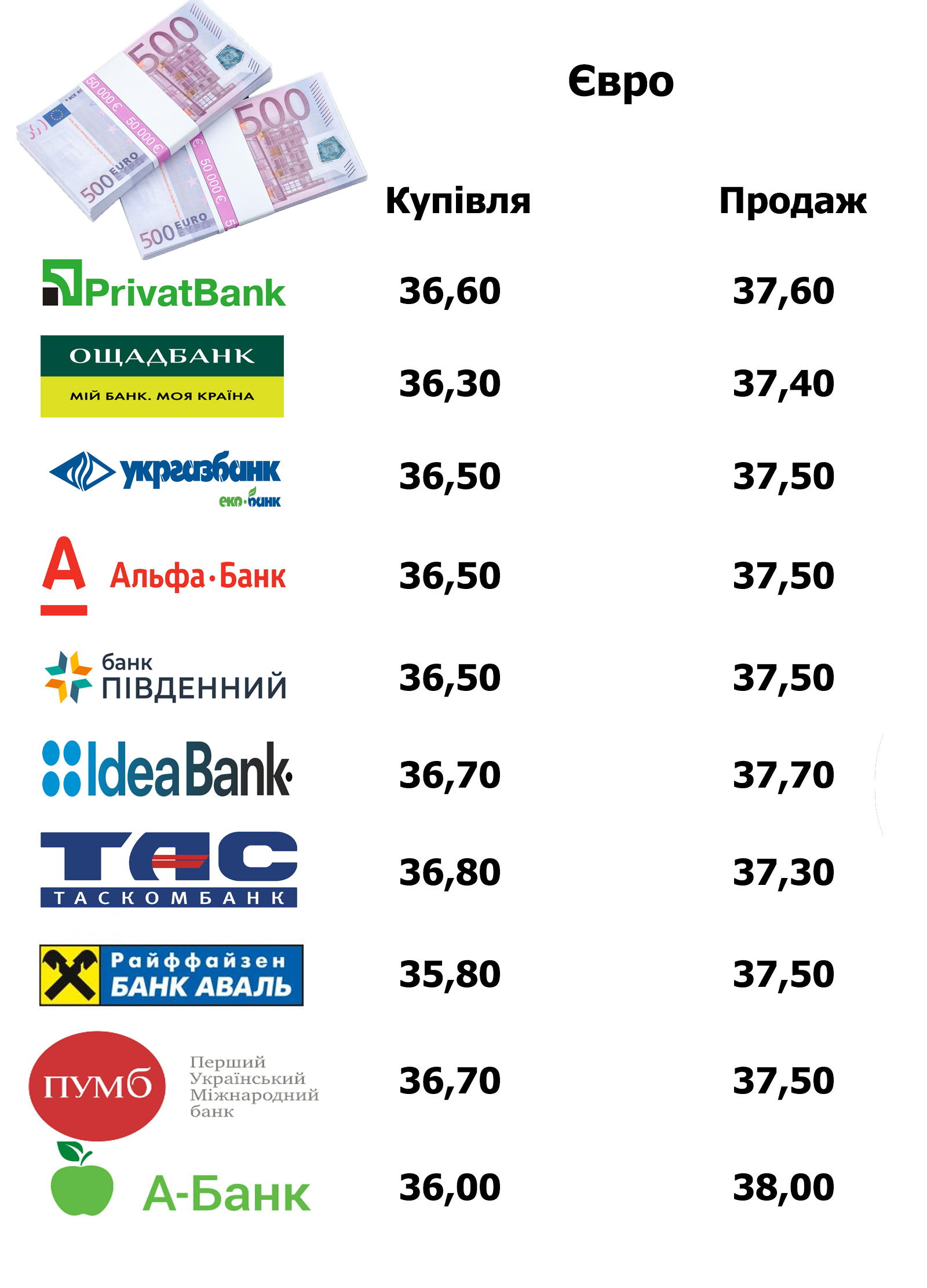 Новини Тернополя - фото з Де вигідніше купувати та продавати валюту у Тернополі. Ми порівняли банки та обмінники (ГРАФІКИ)