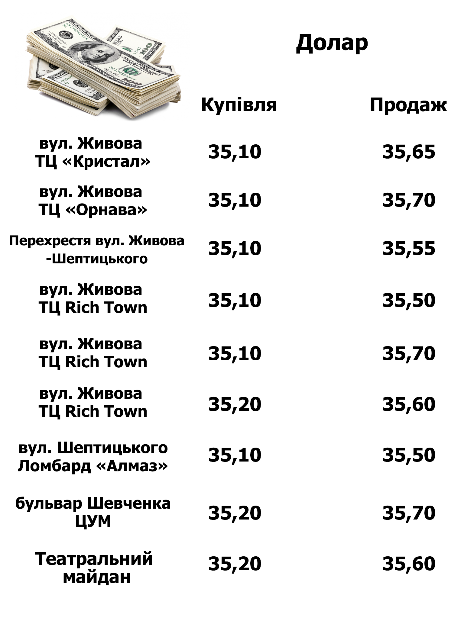 Новини Тернополя - фото з Де вигідніше купувати та продавати валюту у Тернополі. Ми порівняли банки та обмінники (ГРАФІКИ)