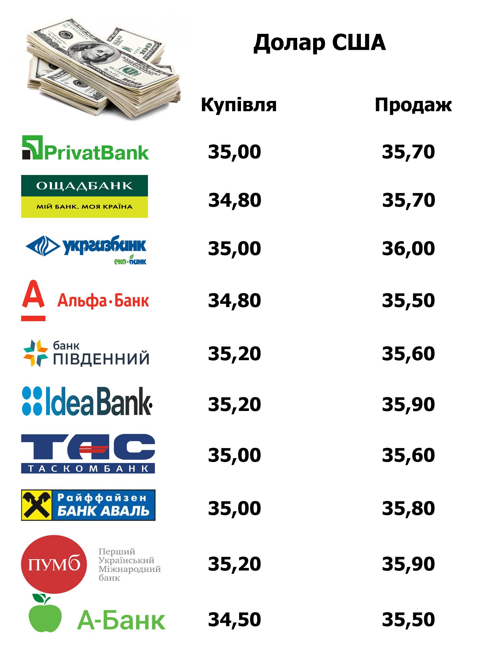 Новини Тернополя - фото з Де вигідніше купувати та продавати валюту у Тернополі. Ми порівняли банки та обмінники (ГРАФІКИ)