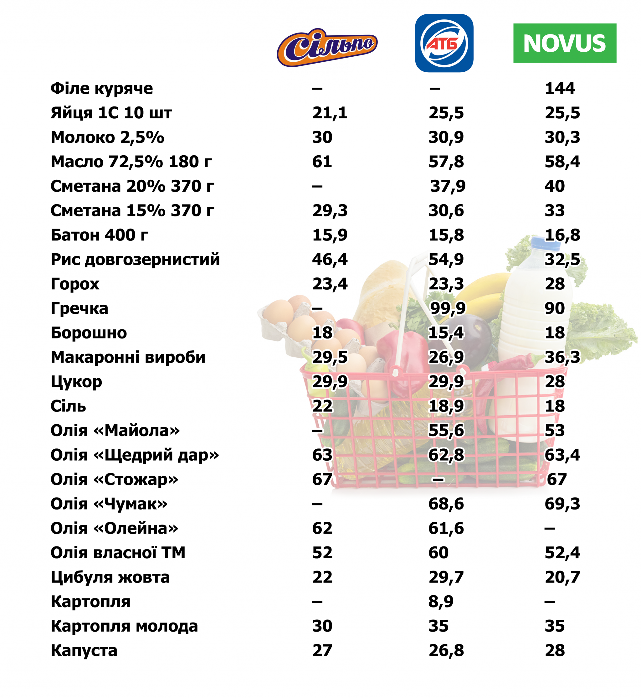 Новини Тернополя - фото з Гречка зрівнялась в ціні з м’ясом! Як змінилась вартість продуктів у Тернополі та де дешевше (ГРАФІКА)