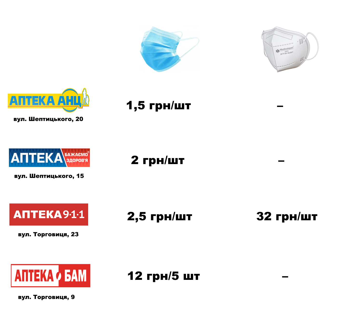 Новини Тернополя - фото з У Тернополі всіх знову вдягають у маски! За скільки їх продають і які правила ще варто знати?