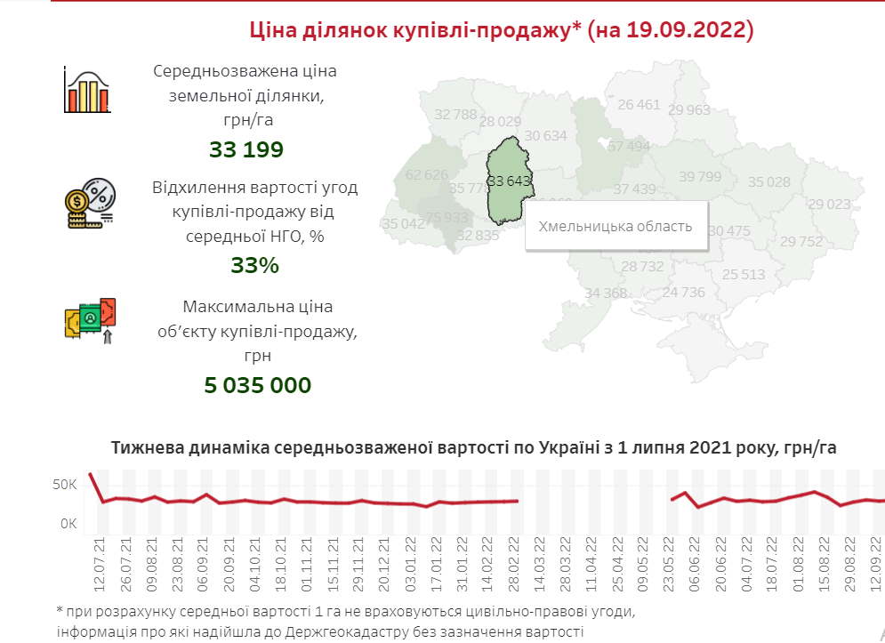 Новини Хмельницького - фото з Хмельниччина - в трійці лідерів за кількістю проданих земельних паїв