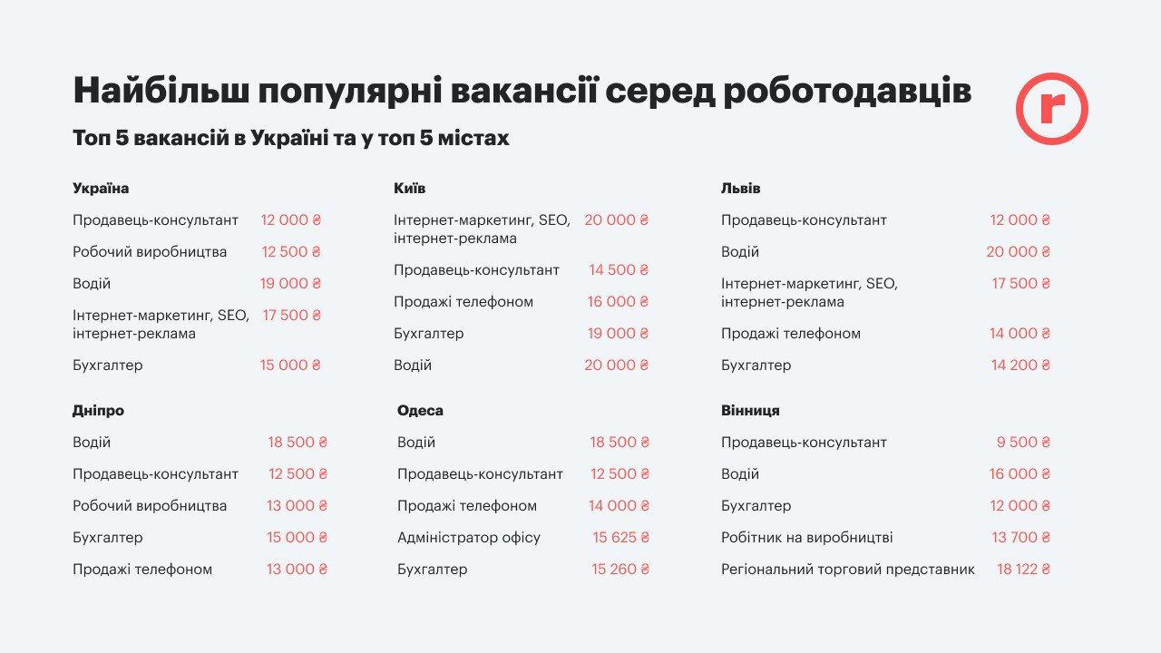Новини Вінниці - фото з Вінниця у ТОП-5 лідерів країни за кількістю вакансій. Які професії найбільш затребувані?