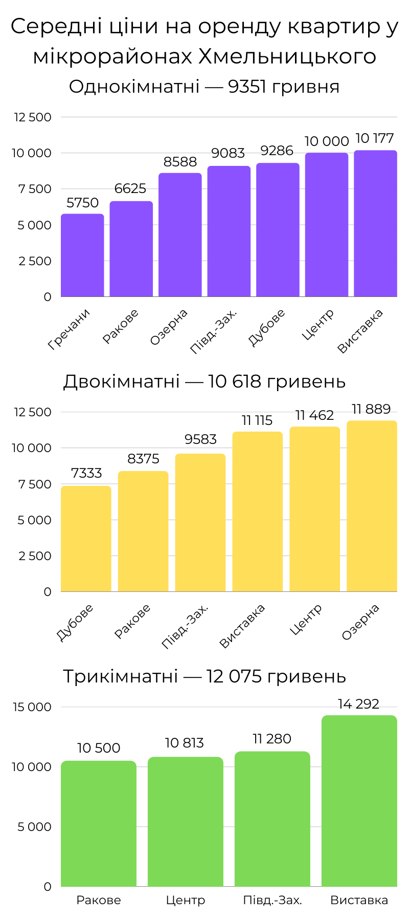 Новини Хмельницького - фото з Скільки коштує оренда квартир у мікрорайонах Хмельницького (ІНФОГРАФІКА)