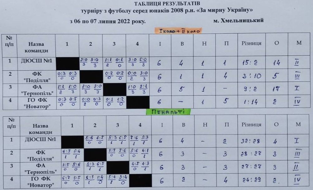 Новини Тернополя - фото з Юні тернопільські футболісти перемогли на турнірі в Хмельницькому
