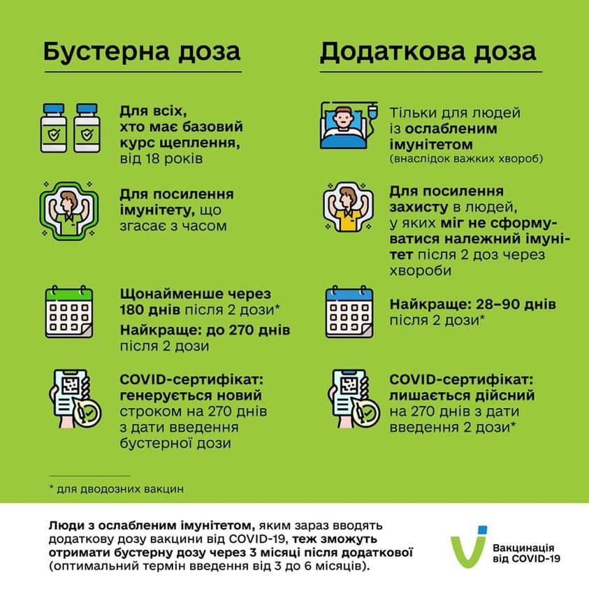 Новини Хмельницького - фото з Коли можна щепитися бустерною дозою вакцини проти COVID-19, — МОЗ