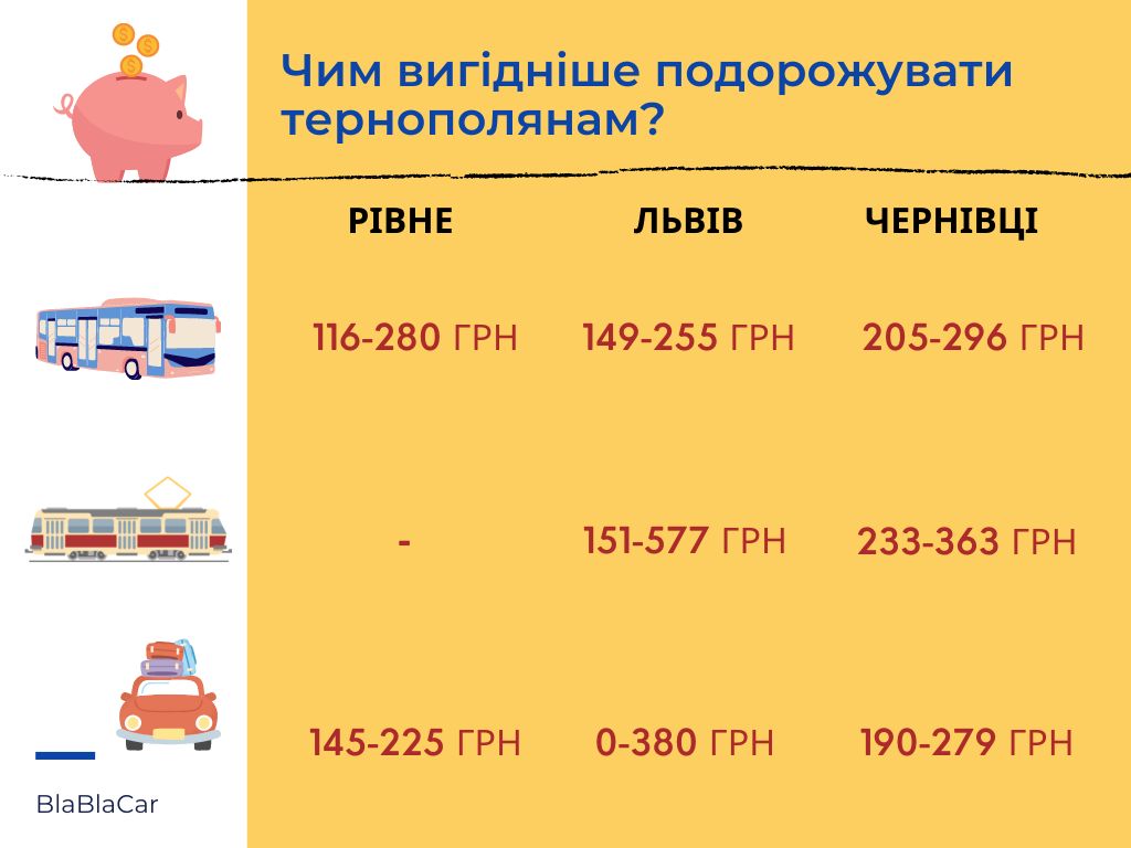 Новини Тернополя - фото з Чим доїхати з Тернополя в сусідні області: ми порівняли ціну і час поїздки потягом, автобусом і BlaBlaCar