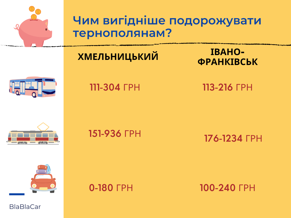 Новини Тернополя - фото з Чим доїхати з Тернополя в сусідні області: ми порівняли ціну і час поїздки потягом, автобусом і BlaBlaCar