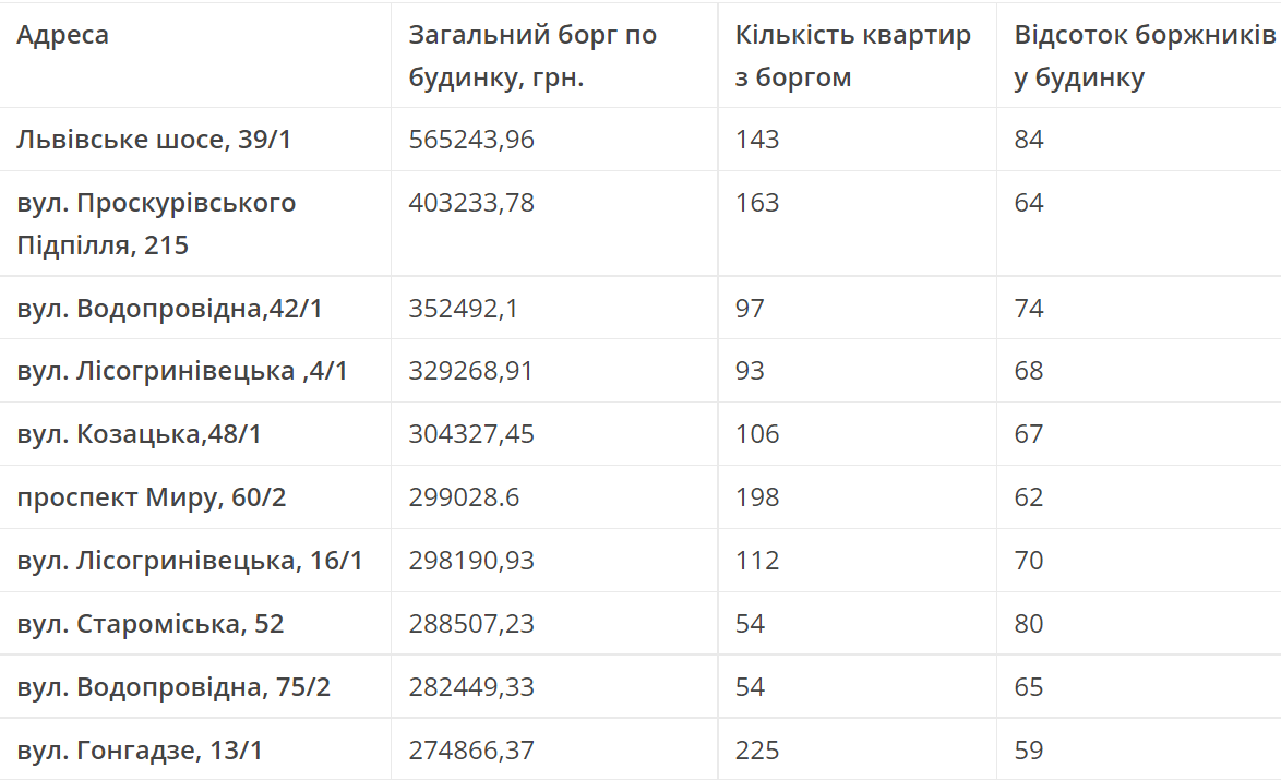 Новини Хмельницького - фото з Топ-10 будинків в Хмельницькому, які найбільше заборгували за воду