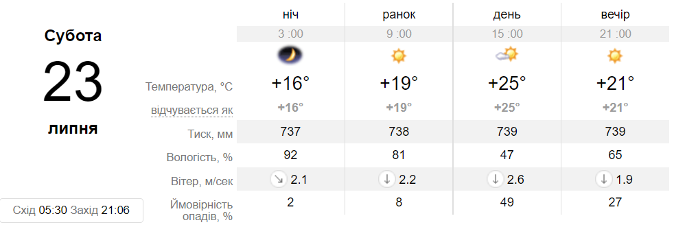Новини Хмельницького - фото з Якою буде погода наступного тижня у Хмельницькому