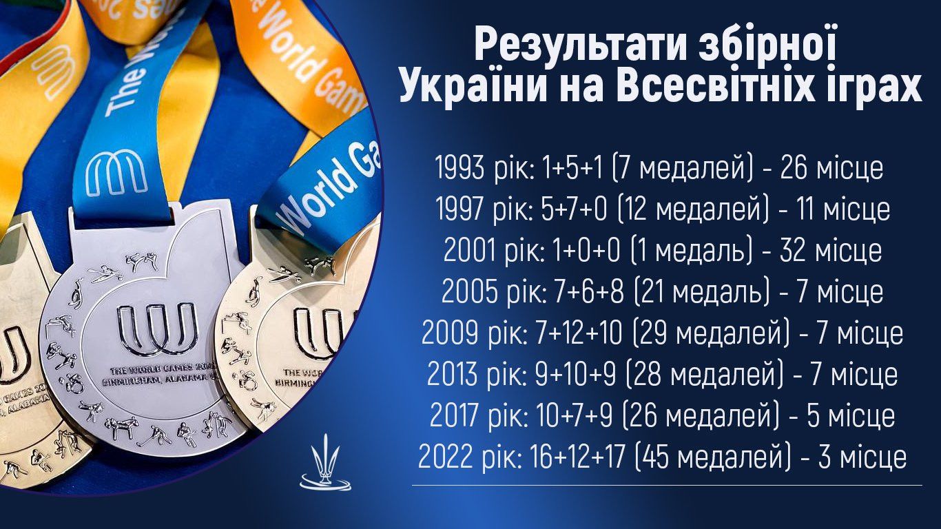 Новини Хмельницького - фото з На Всесвітніх іграх хмельничанка виграла бронзу, а Україна увійшла до трійки призерів